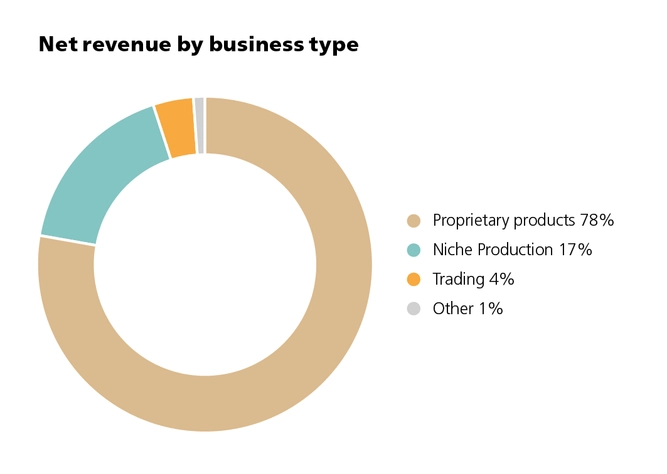 Revenue by business type 