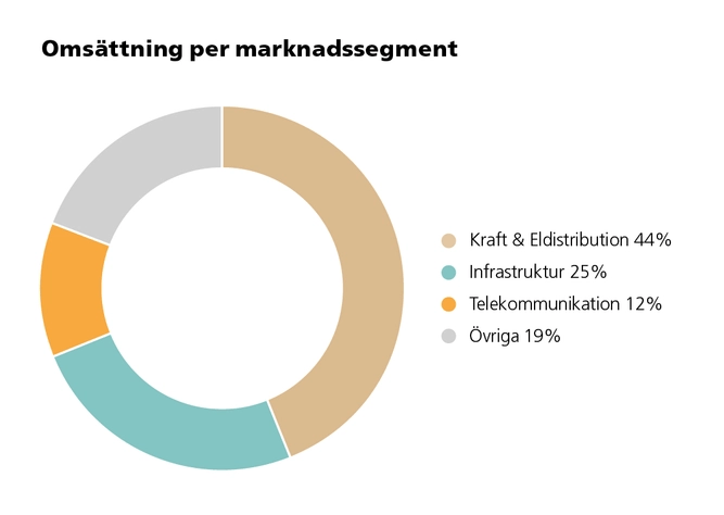 Omsättning per marknadssegment 