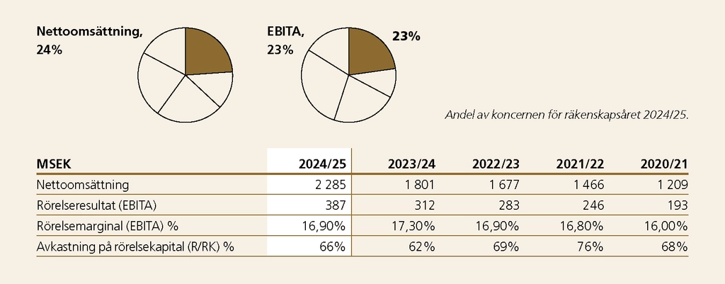 Tabell topp Electrify