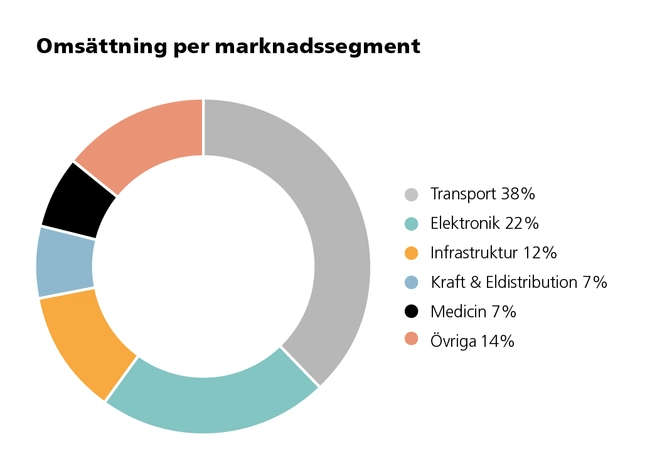 Omsättning per marknadssegment 2023/24