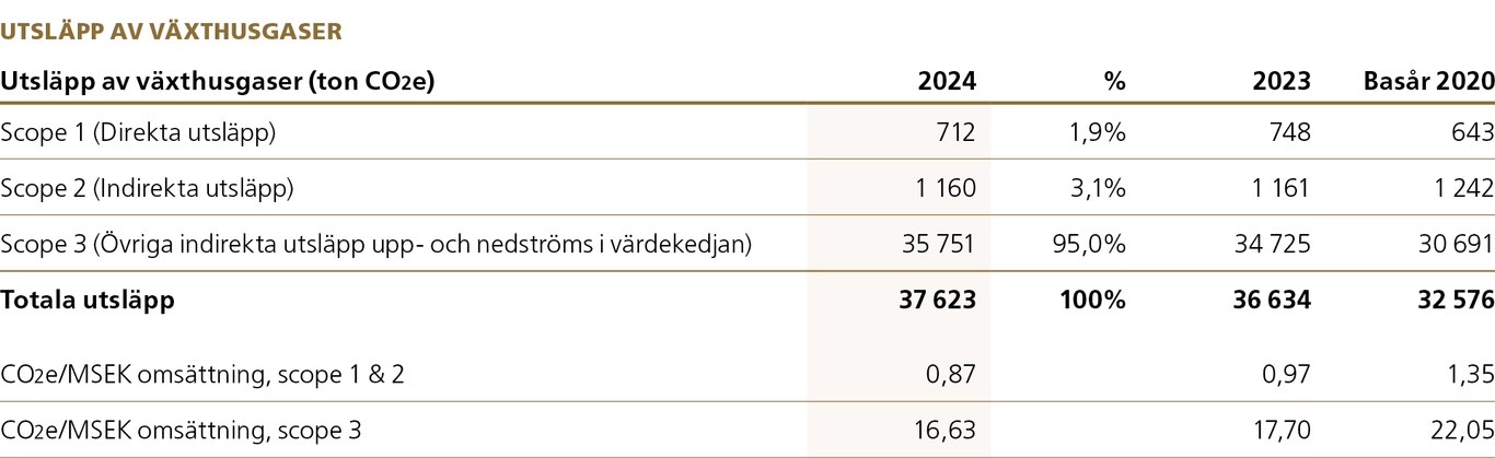 Niche Products tabell