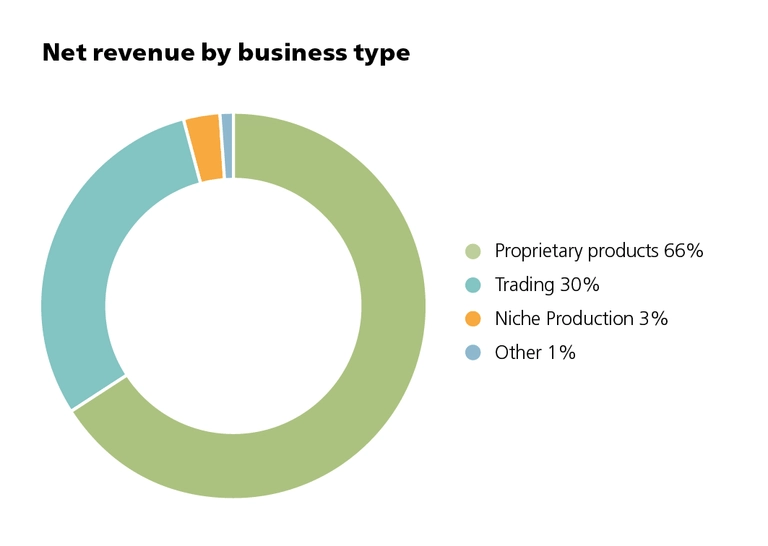 Revenue by business type 