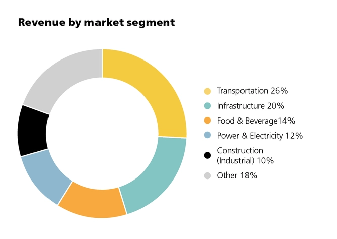 Revenue by market segment 2023/24