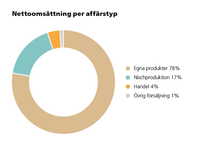 Omsättning per affärstyp 