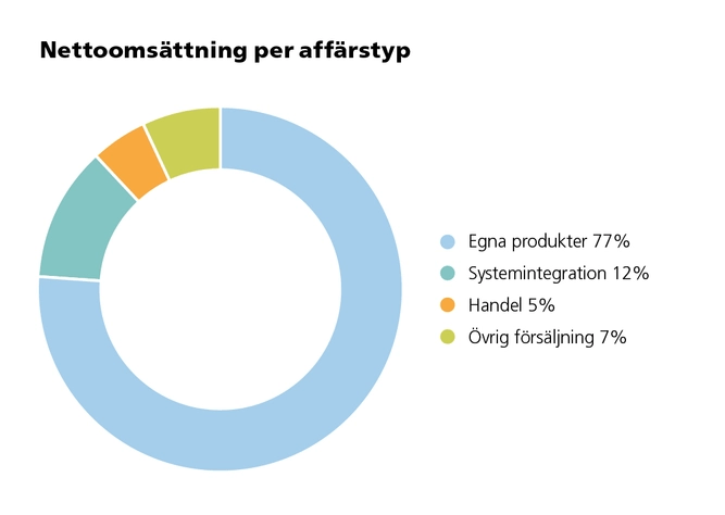 Nettoomsättning per affärstyp