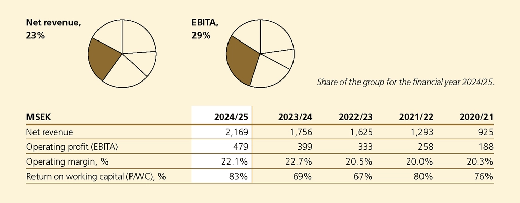 To table Niche Products 