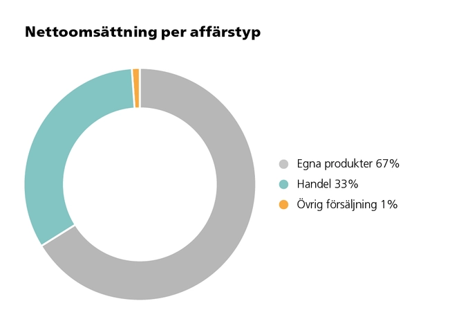 Nettoomsättning per affärstyp