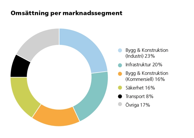 Omsättning per marknadssegment