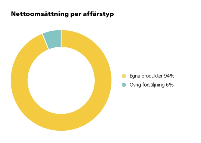 Nettoomsättning per affärstyp