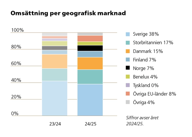 Omsättning per geografisk marknad 2023/24