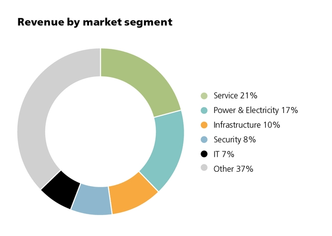Revenue by market segment 2023/24
