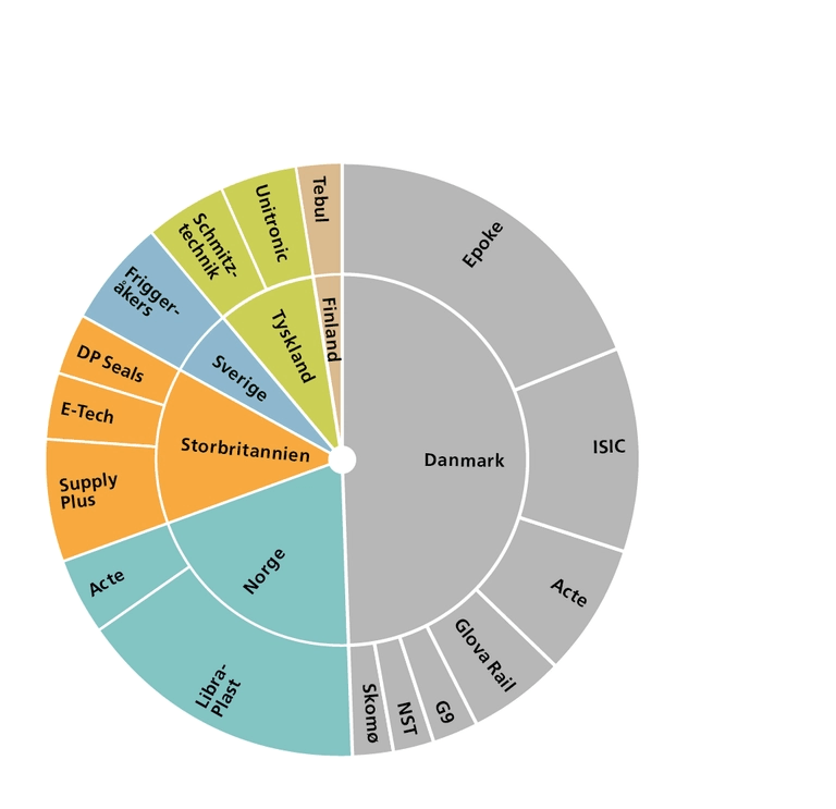 Andel av divsionens försäljning 