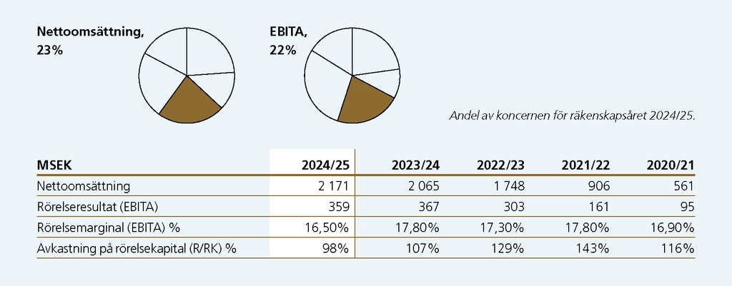 Topp tabell TecSec
