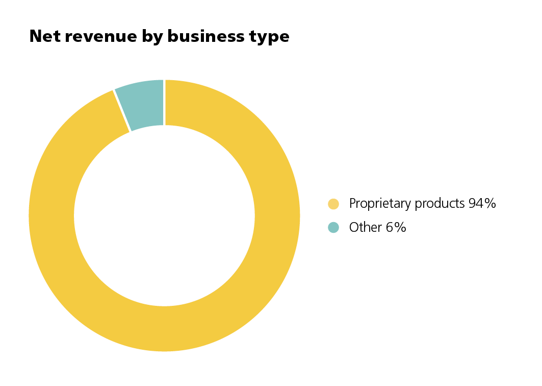 Revenue by business type