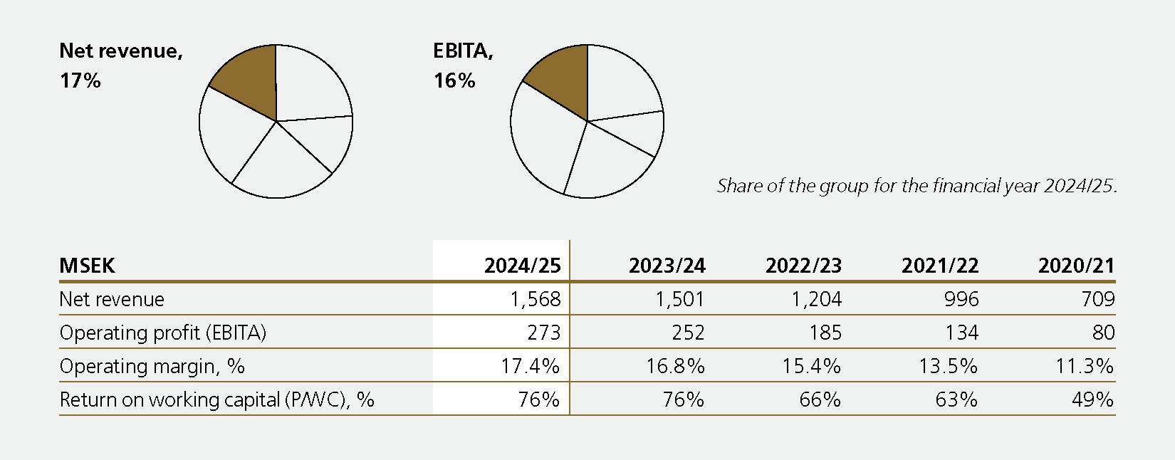 Topp tabell International