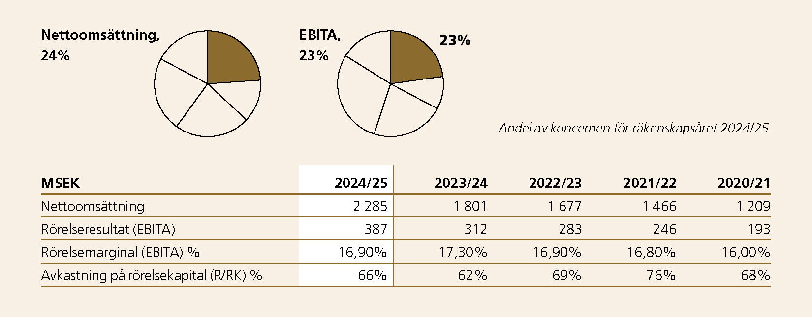 Tabell topp Electrify